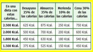 ¿Cuántas calorías debe consumir al día un diabético? Las personas que padecen diabetes deben estar atento a los alimentos que consumen para tratar de llevar 